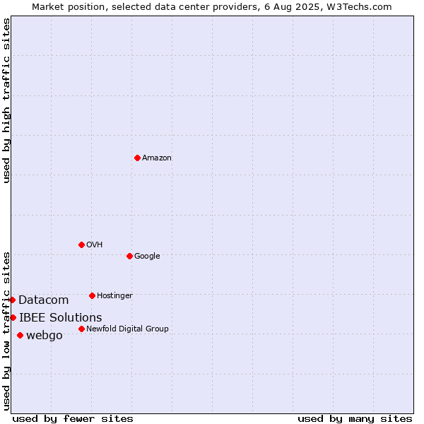 Market position of webgo vs. IBEE Solutions vs. Datacom