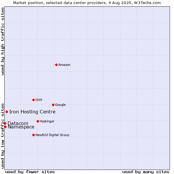 Market position of Iron Hosting Centre vs. Namespace vs. Datacom