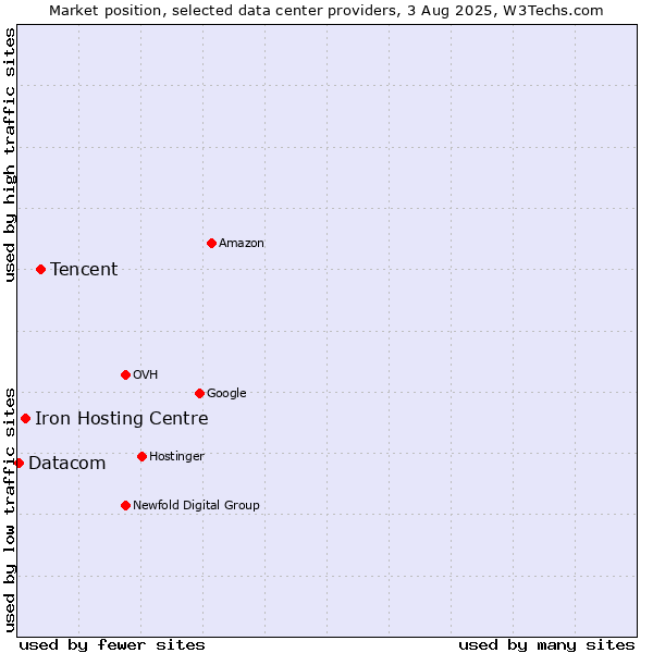 Market position of Tencent vs. Iron Hosting Centre vs. Datacom