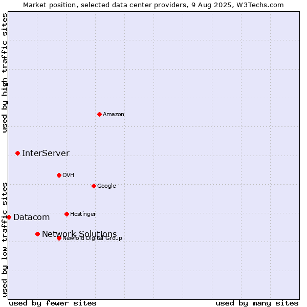 Market position of Network Solutions vs. InterServer vs. Datacom