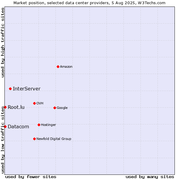 Market position of InterServer vs. Datacom vs. Root.lu