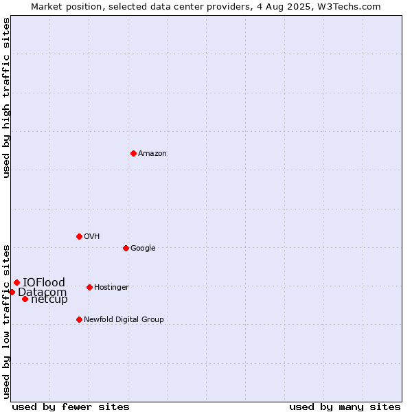 Market position of netcup vs. IOFlood vs. Datacom