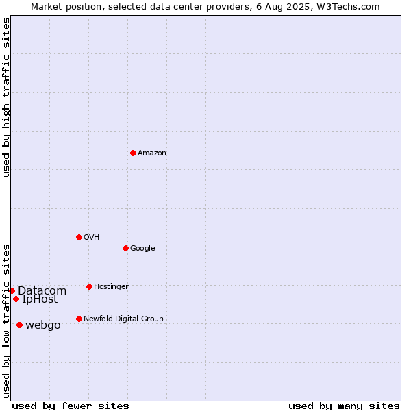 Market position of webgo vs. IpHost vs. Datacom