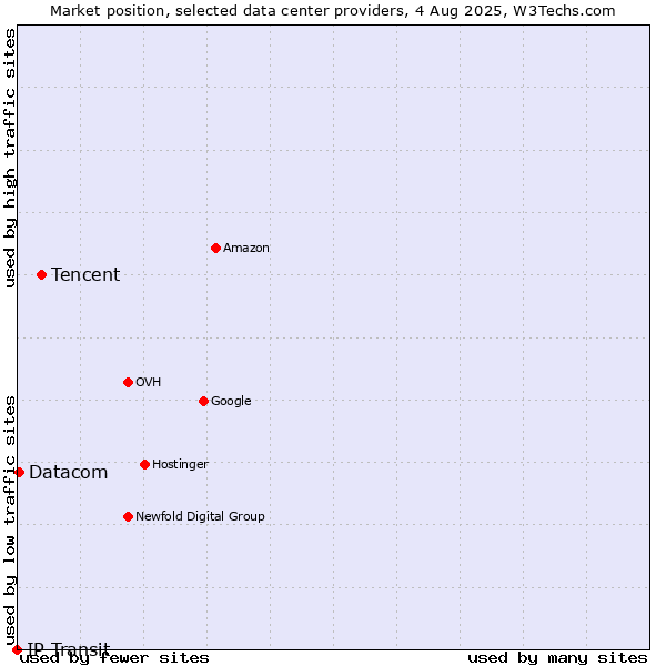 Market position of Tencent vs. Datacom vs. IP Transit