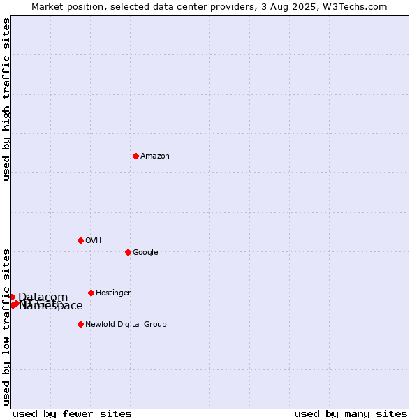 Market position of IT.Gate vs. Namespace vs. Datacom