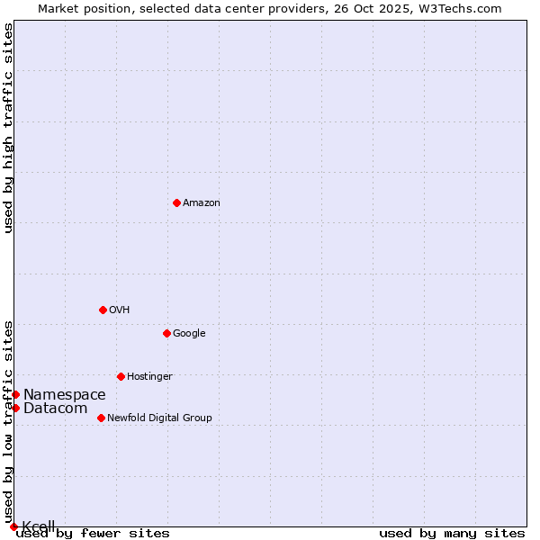 Market position of Datacom vs. Namespace vs. Kcell