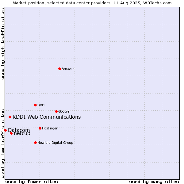 Market position of netcup vs. KDDI Web Communications vs. Datacom