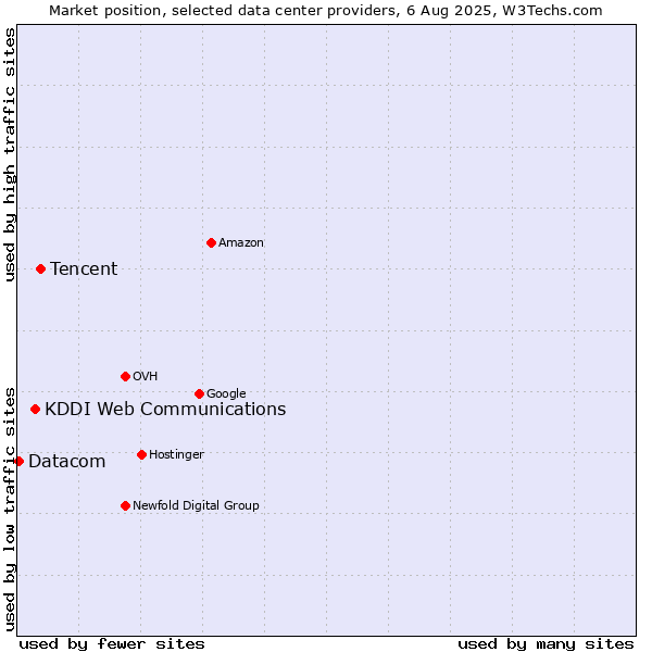 Market position of Tencent vs. KDDI Web Communications vs. Datacom