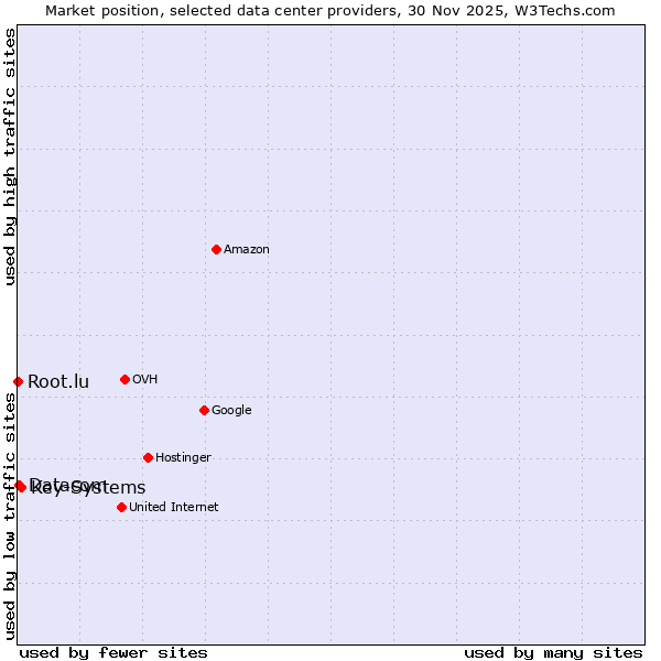Market position of Key-Systems vs. Datacom vs. Root.lu