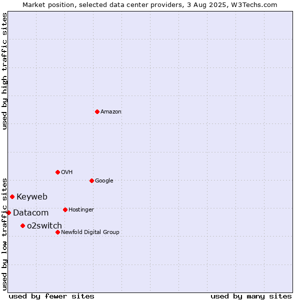 Market position of o2switch vs. Keyweb vs. Datacom
