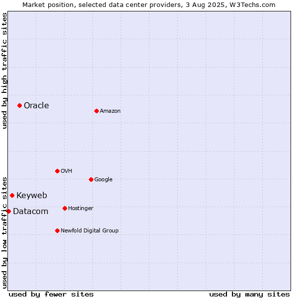 Market position of Oracle vs. Keyweb vs. Datacom