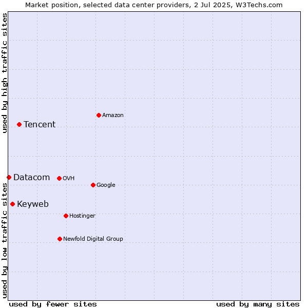 Market position of Tencent vs. Keyweb vs. Datacom