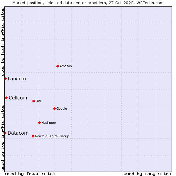 Market position of Cellcom vs. Lancom vs. Datacom