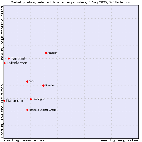 Market position of Tencent vs. Lattelecom vs. Datacom