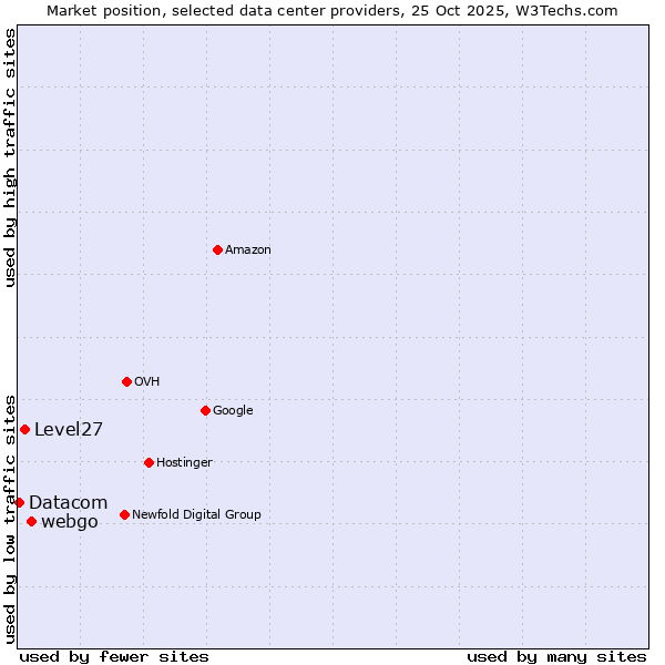 Market position of webgo vs. Level27 vs. Datacom