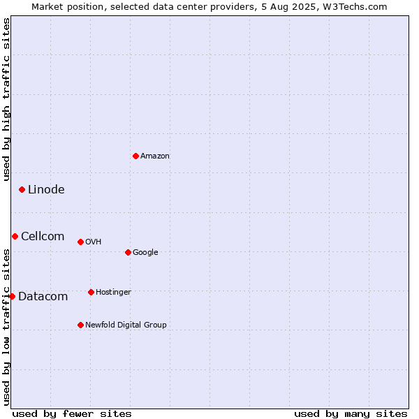 Market position of Linode vs. Cellcom vs. Datacom
