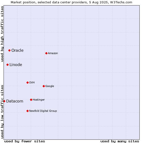 Market position of Oracle vs. Linode vs. Datacom