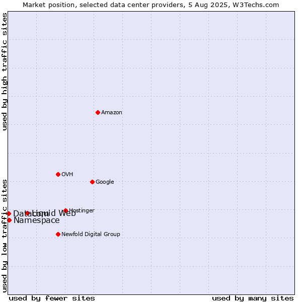 Market position of Liquid Web vs. Namespace vs. Datacom