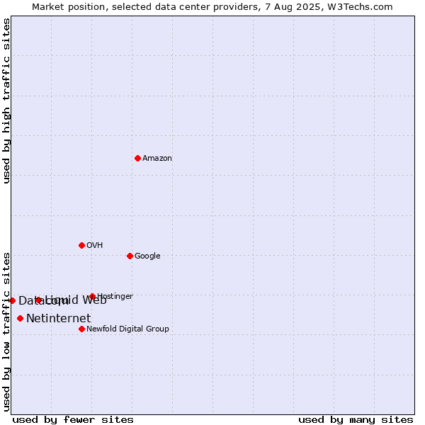 Market position of Liquid Web vs. Netinternet vs. Datacom