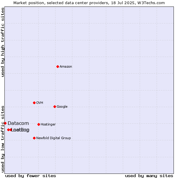 Market position of netcup vs. Loading vs. Datacom