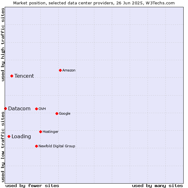 Market position of Tencent vs. Loading vs. Datacom