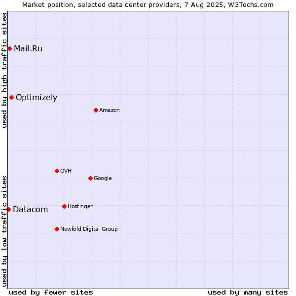 Market position of Optimizely vs. Mail.Ru vs. Datacom