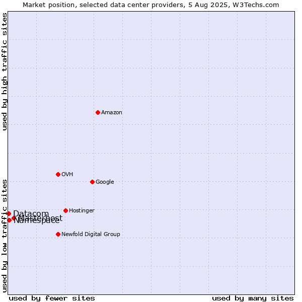 Market position of Masterhost vs. Namespace vs. Datacom