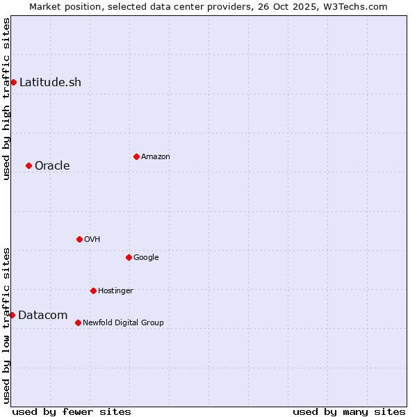 Market position of Oracle vs. Latitude.sh vs. Datacom