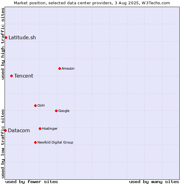 Market position of Tencent vs. Latitude.sh vs. Datacom