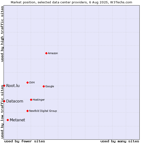 Market position of Metanet vs. Datacom vs. Root.lu