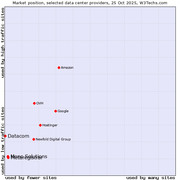 Market position of Metaregistrar vs. Mono Solutions vs. Datacom