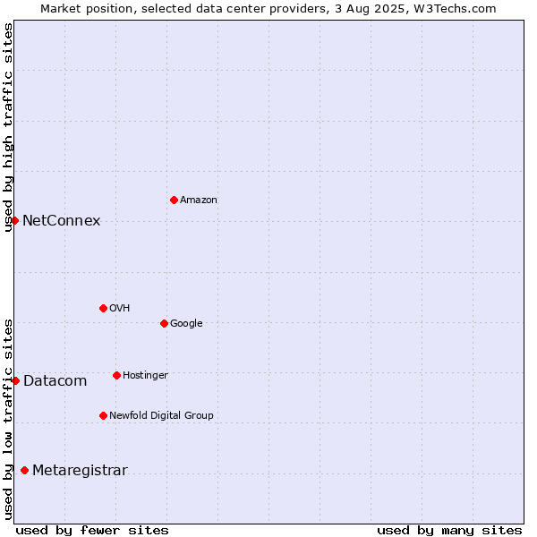 Market position of Metaregistrar vs. Datacom vs. NetConnex