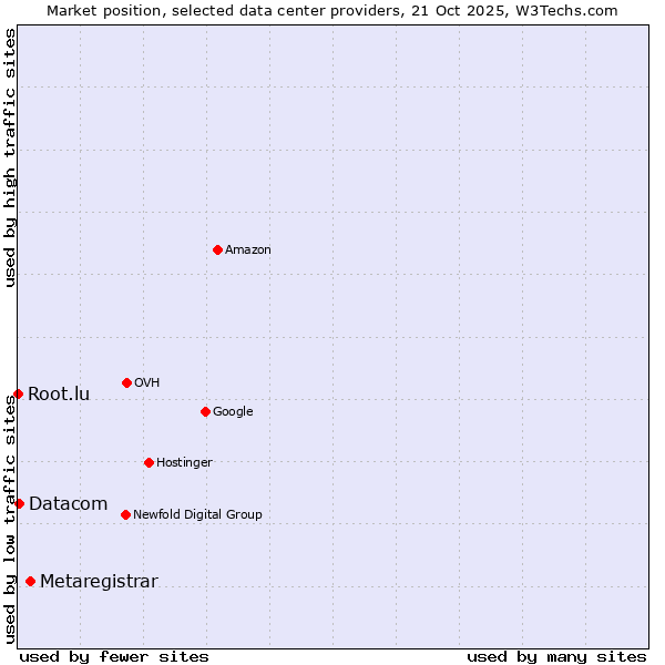 Market position of Metaregistrar vs. Datacom vs. Root.lu