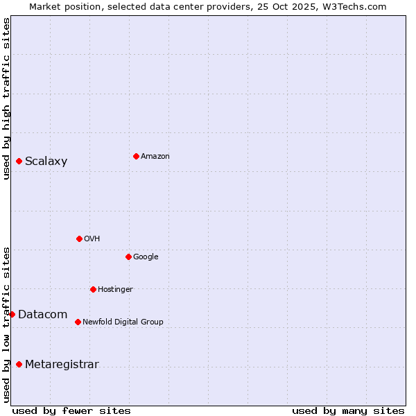 Market position of Scalaxy vs. Metaregistrar vs. Datacom