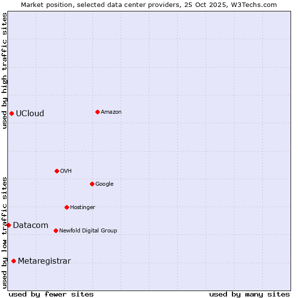 Market position of Metaregistrar vs. UCloud vs. Datacom