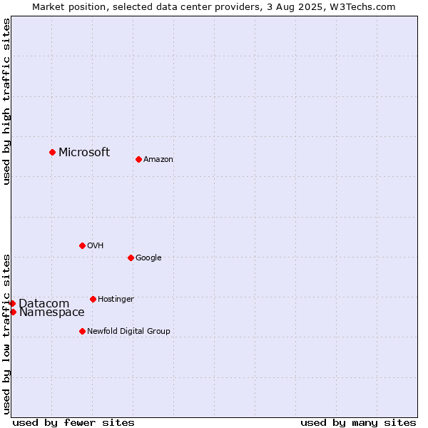 Market position of Microsoft vs. Namespace vs. Datacom