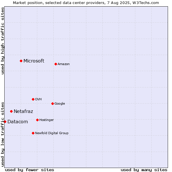 Market position of Microsoft vs. Netafraz vs. Datacom