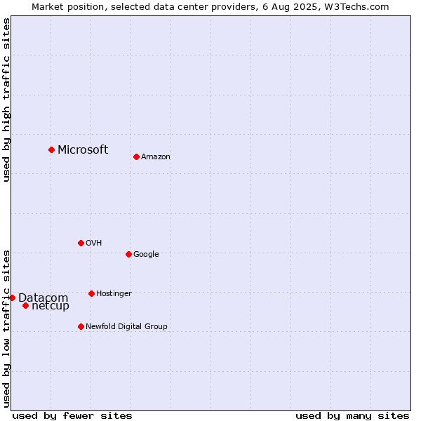 Market position of Microsoft vs. netcup vs. Datacom