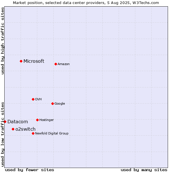 Market position of Microsoft vs. o2switch vs. Datacom