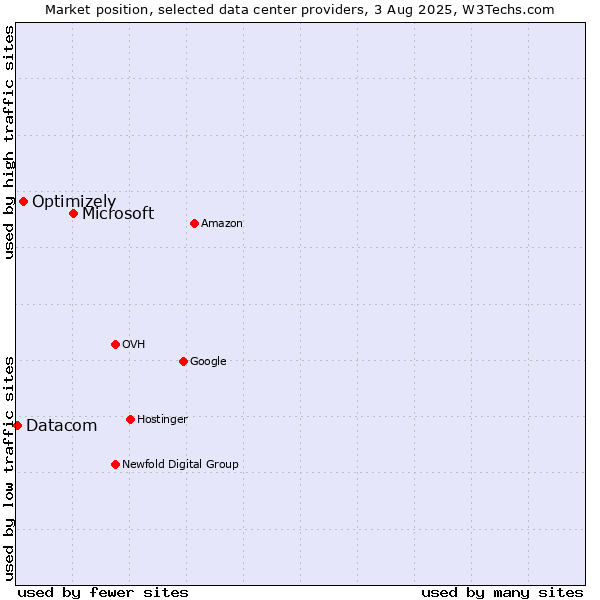 Market position of Microsoft vs. Optimizely vs. Datacom