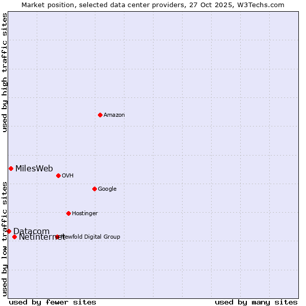 Market position of Netinternet vs. MilesWeb vs. Datacom