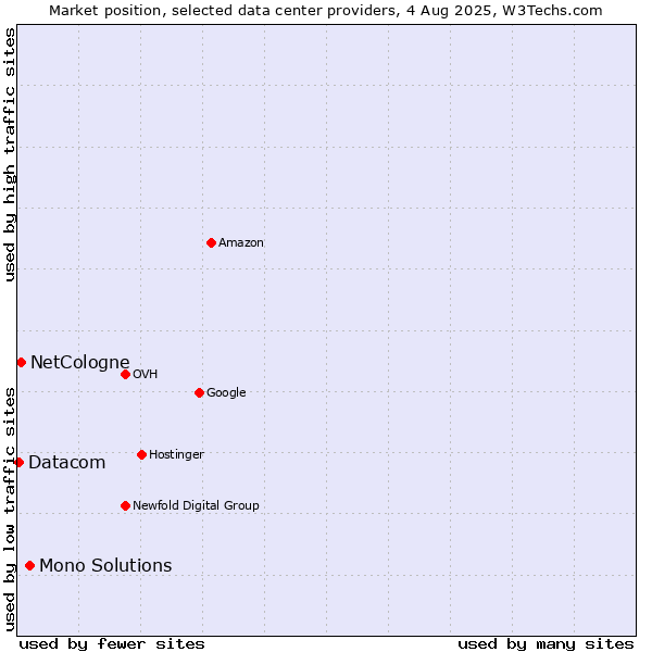 Market position of Mono Solutions vs. NetCologne vs. Datacom