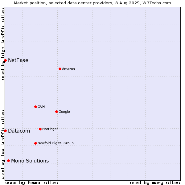 Market position of Mono Solutions vs. Datacom vs. NetEase