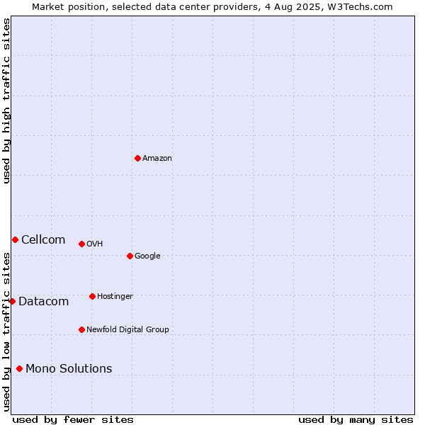 Market position of Mono Solutions vs. Cellcom vs. Datacom
