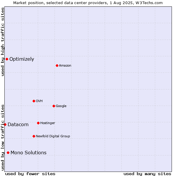 Market position of Mono Solutions vs. Optimizely vs. Datacom