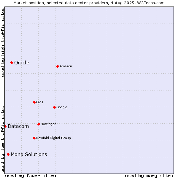 Market position of Oracle vs. Mono Solutions vs. Datacom