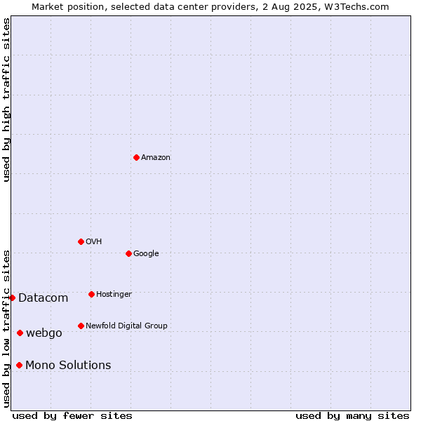 Market position of webgo vs. Mono Solutions vs. Datacom