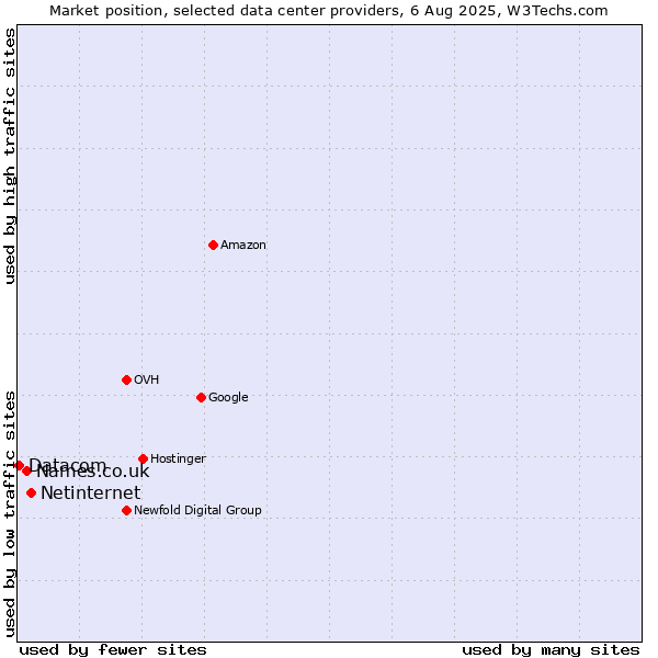 Market position of Netinternet vs. Names.co.uk vs. Datacom