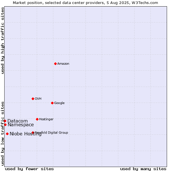 Market position of Niobe Hosting vs. Namespace vs. Datacom