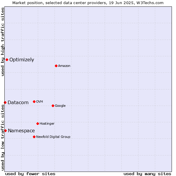 Market position of Optimizely vs. Namespace vs. Datacom
